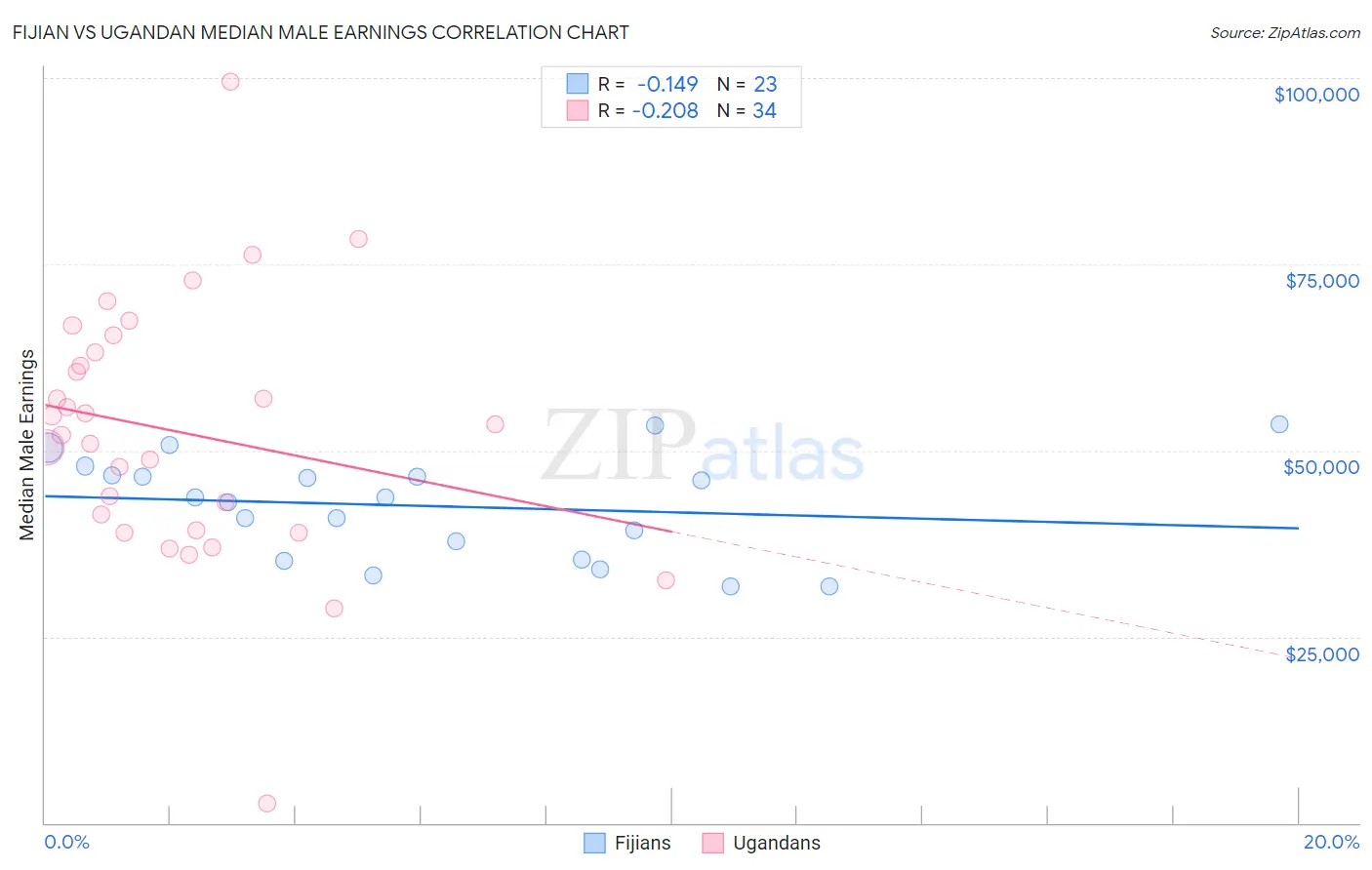 Fijian vs Ugandan Median Male Earnings