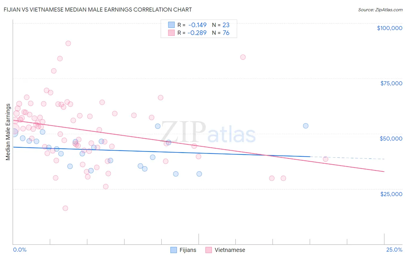 Fijian vs Vietnamese Median Male Earnings