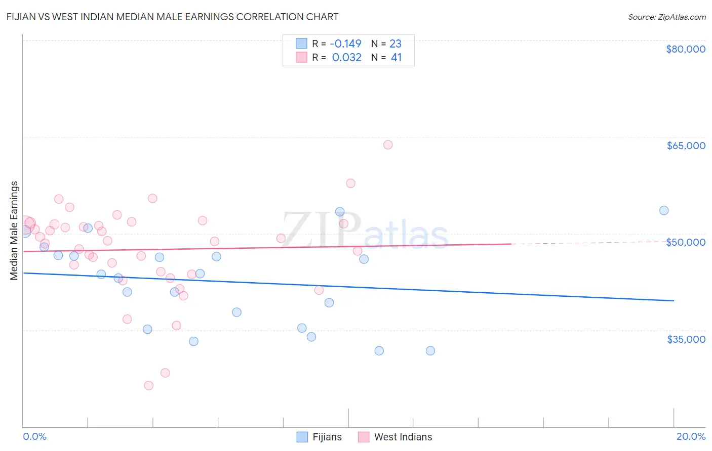 Fijian vs West Indian Median Male Earnings