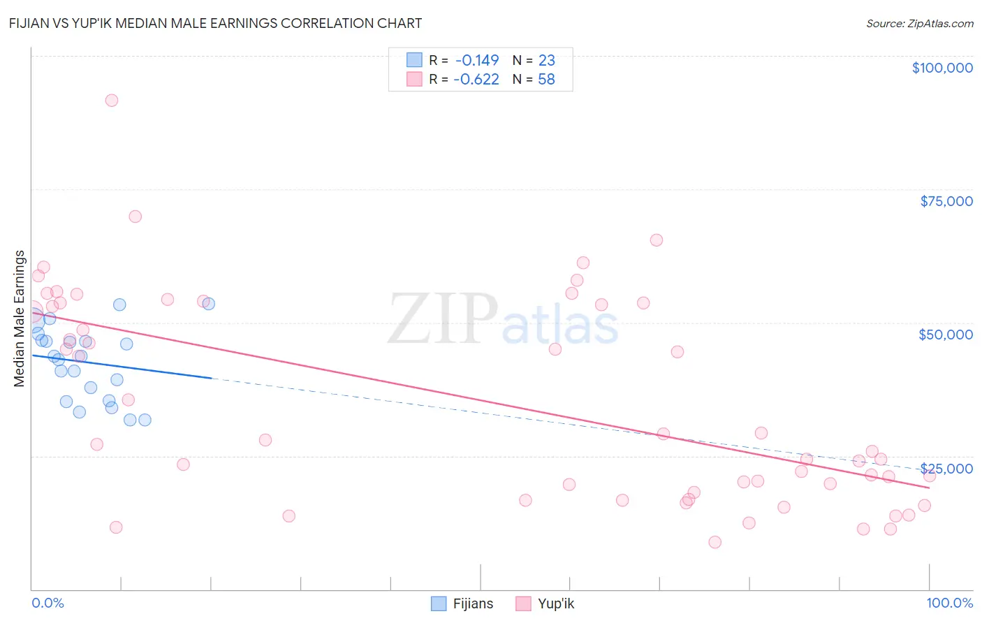 Fijian vs Yup'ik Median Male Earnings