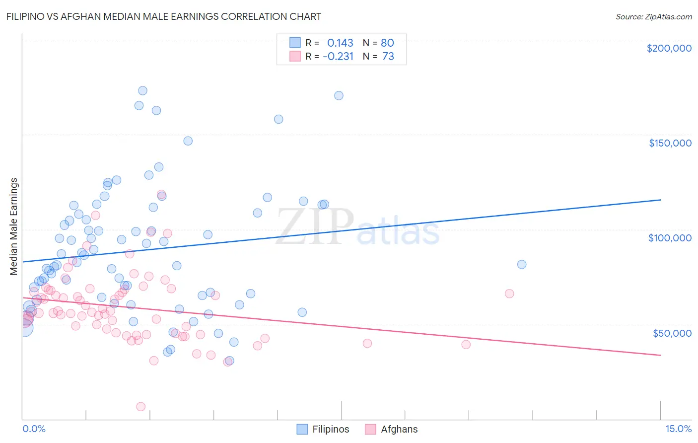 Filipino vs Afghan Median Male Earnings