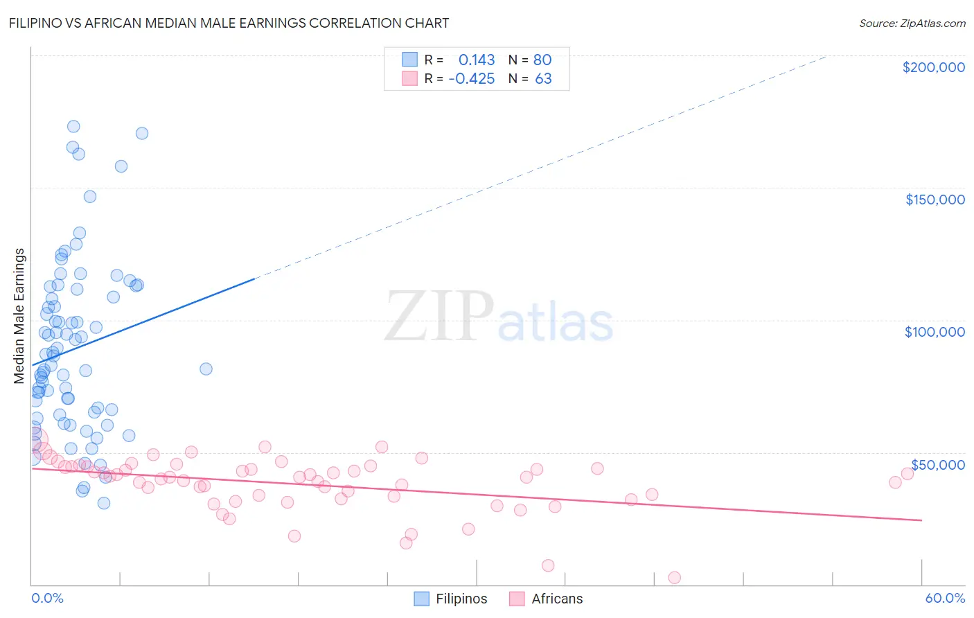 Filipino vs African Median Male Earnings