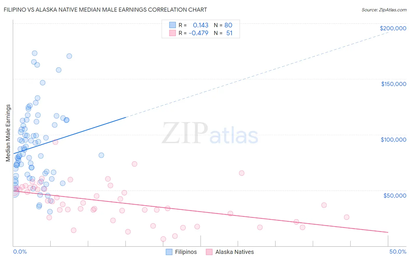 Filipino vs Alaska Native Median Male Earnings