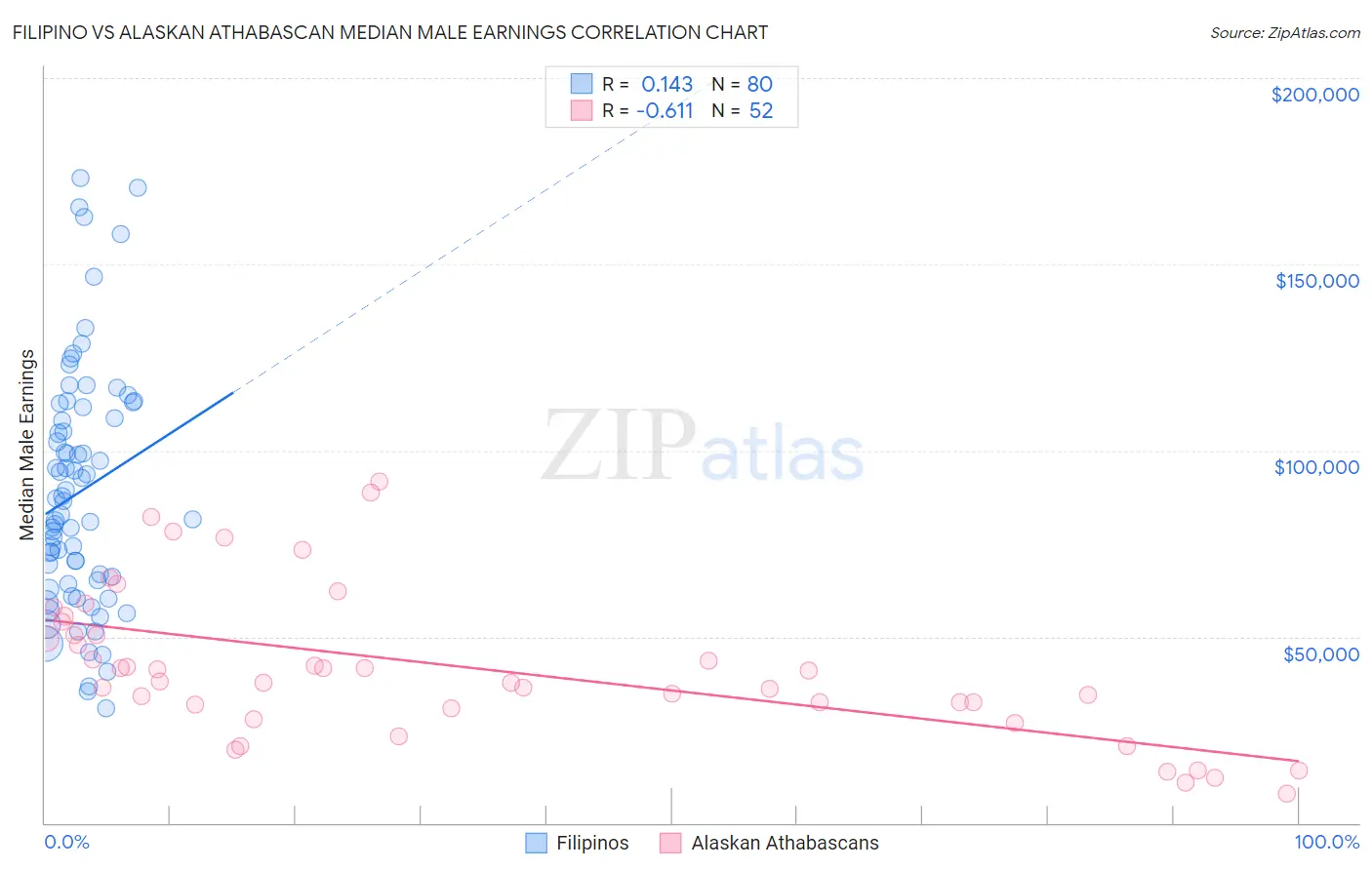 Filipino vs Alaskan Athabascan Median Male Earnings
