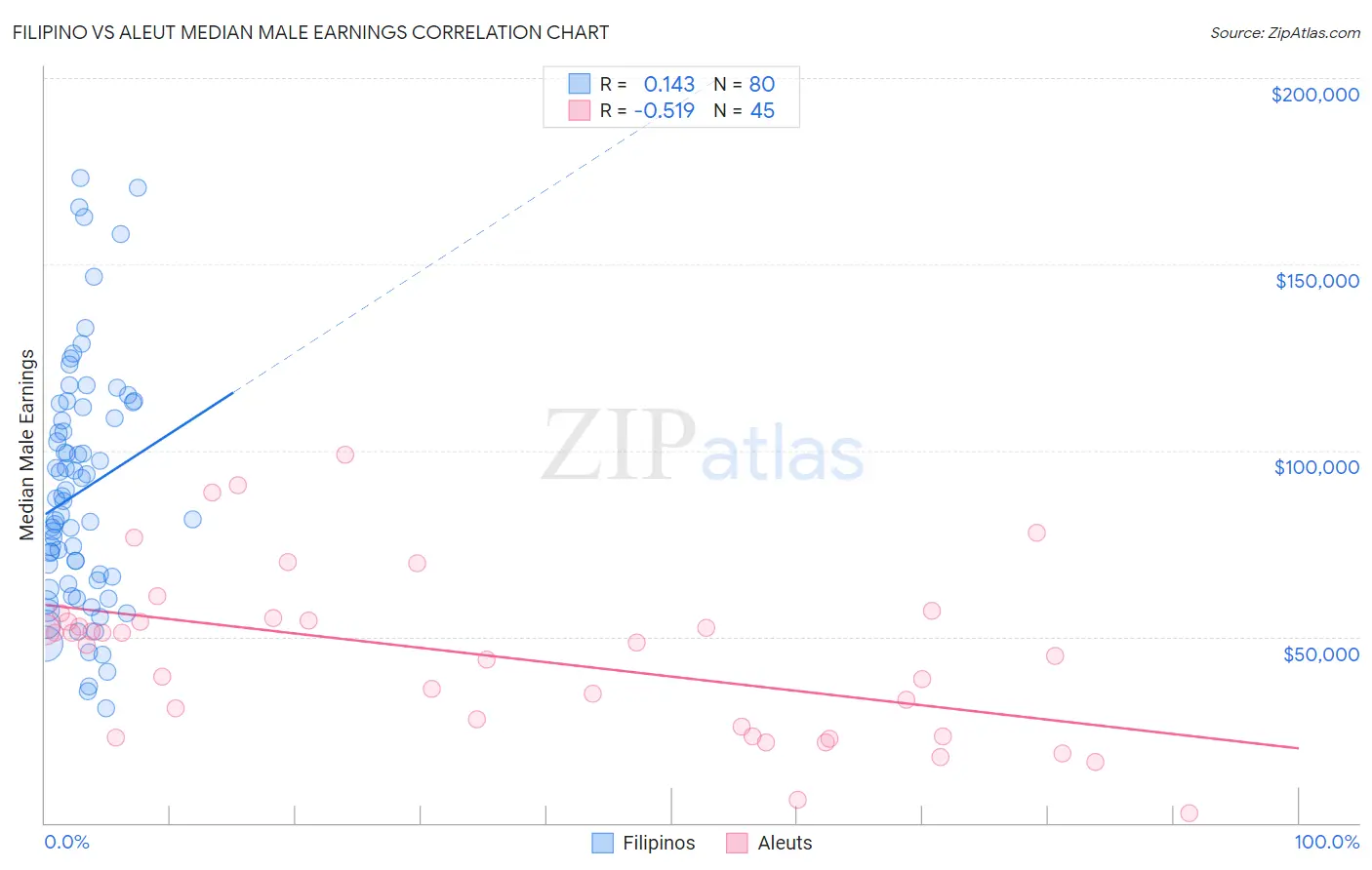 Filipino vs Aleut Median Male Earnings