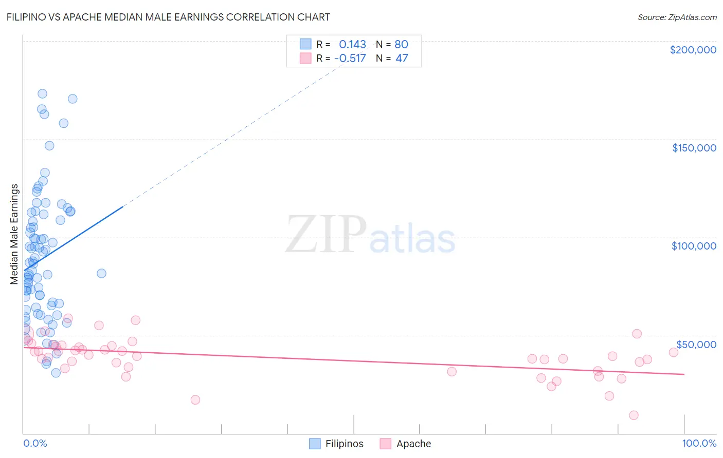 Filipino vs Apache Median Male Earnings