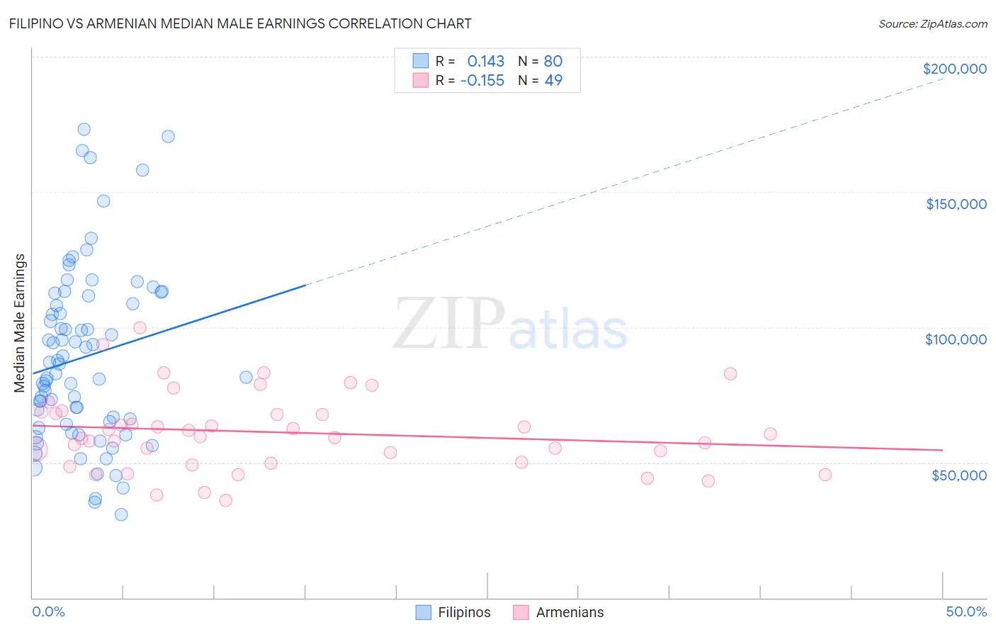 Filipino vs Armenian Median Male Earnings