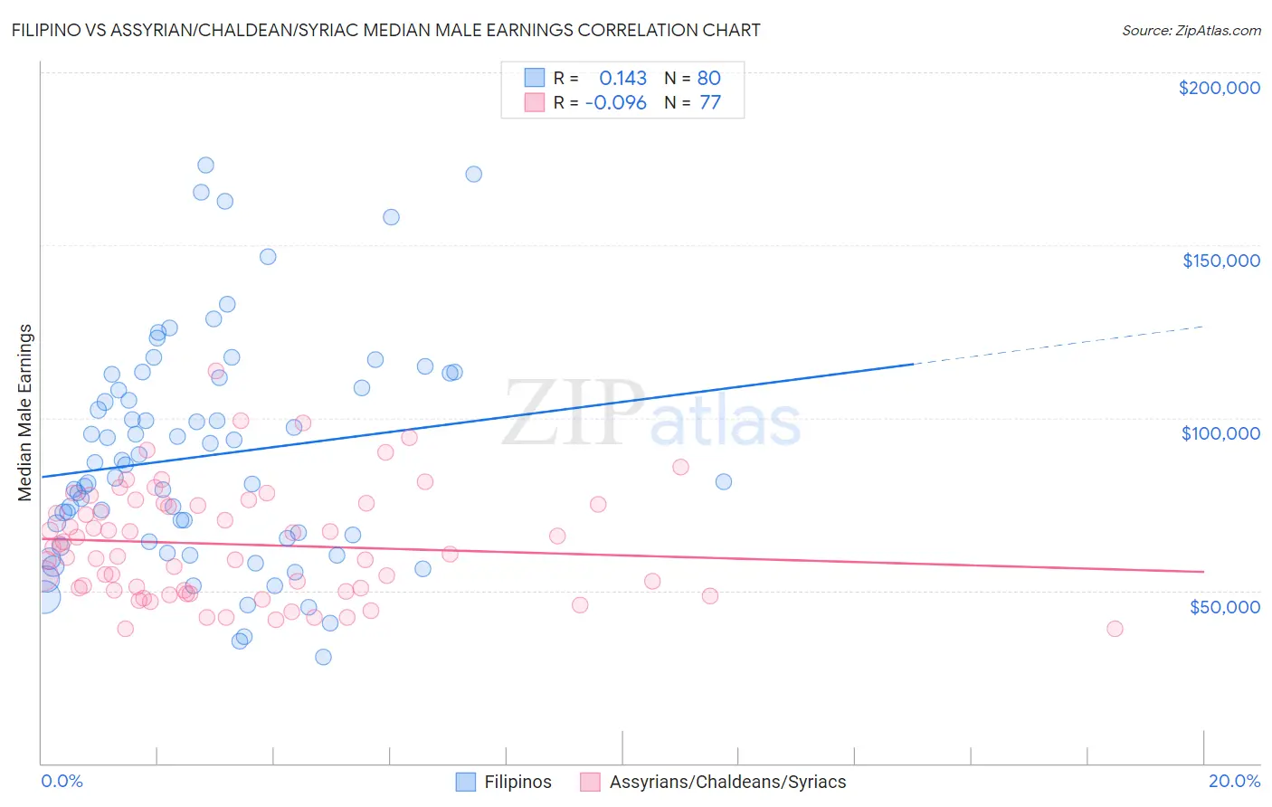 Filipino vs Assyrian/Chaldean/Syriac Median Male Earnings