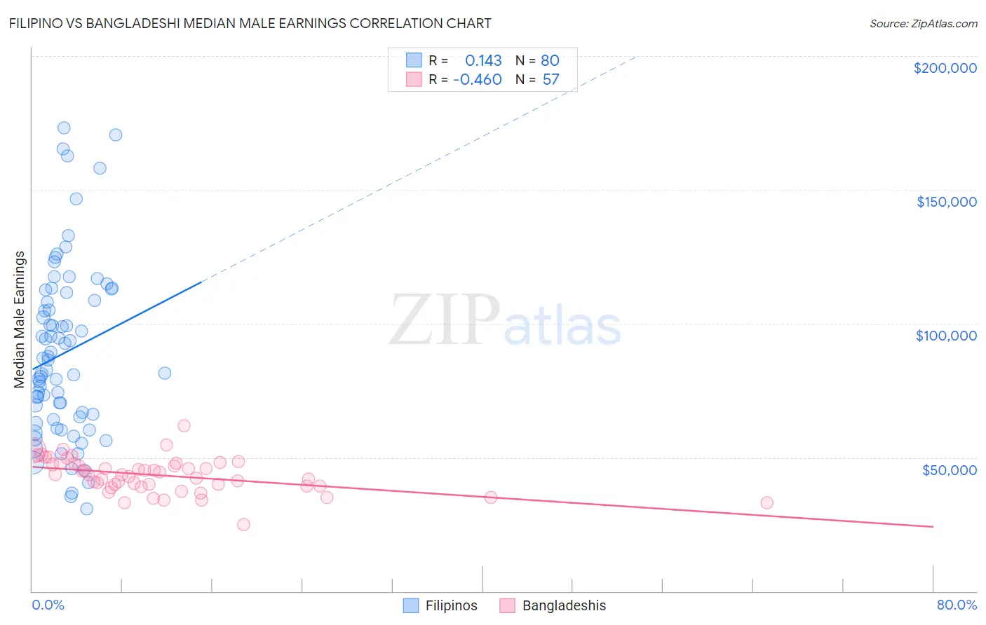Filipino vs Bangladeshi Median Male Earnings