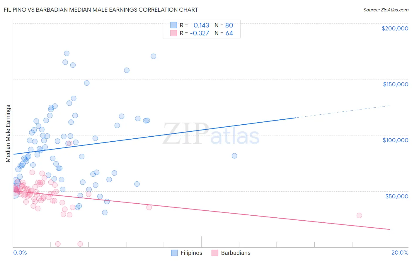 Filipino vs Barbadian Median Male Earnings