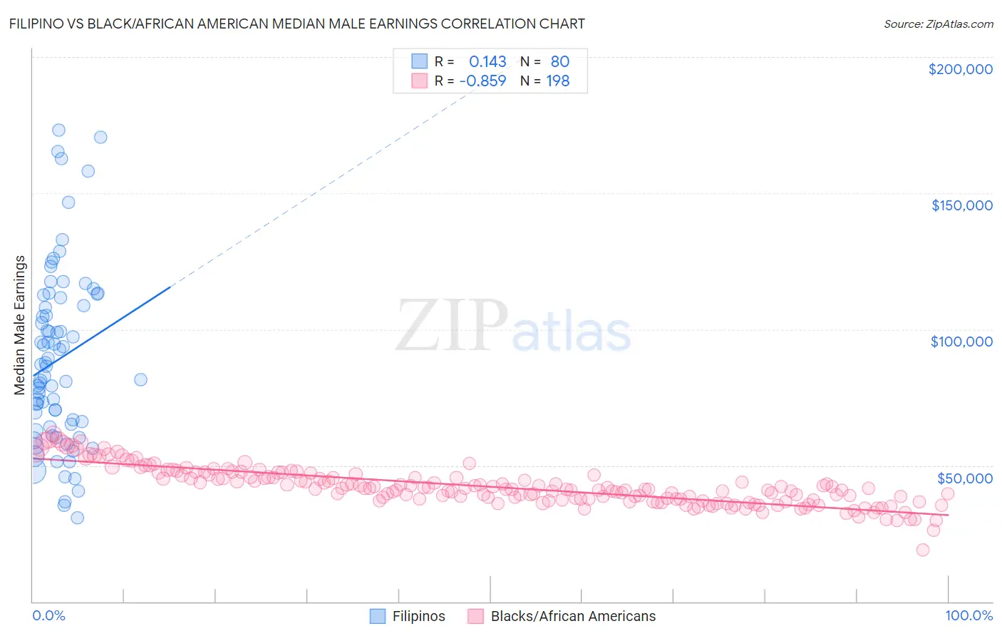 Filipino vs Black/African American Median Male Earnings