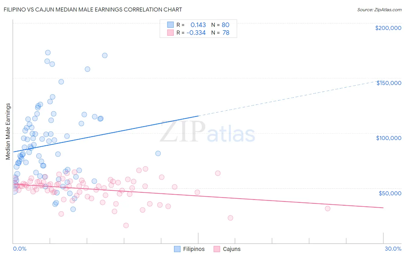 Filipino vs Cajun Median Male Earnings