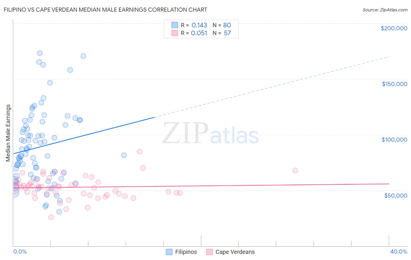 Filipino vs Cape Verdean Median Male Earnings