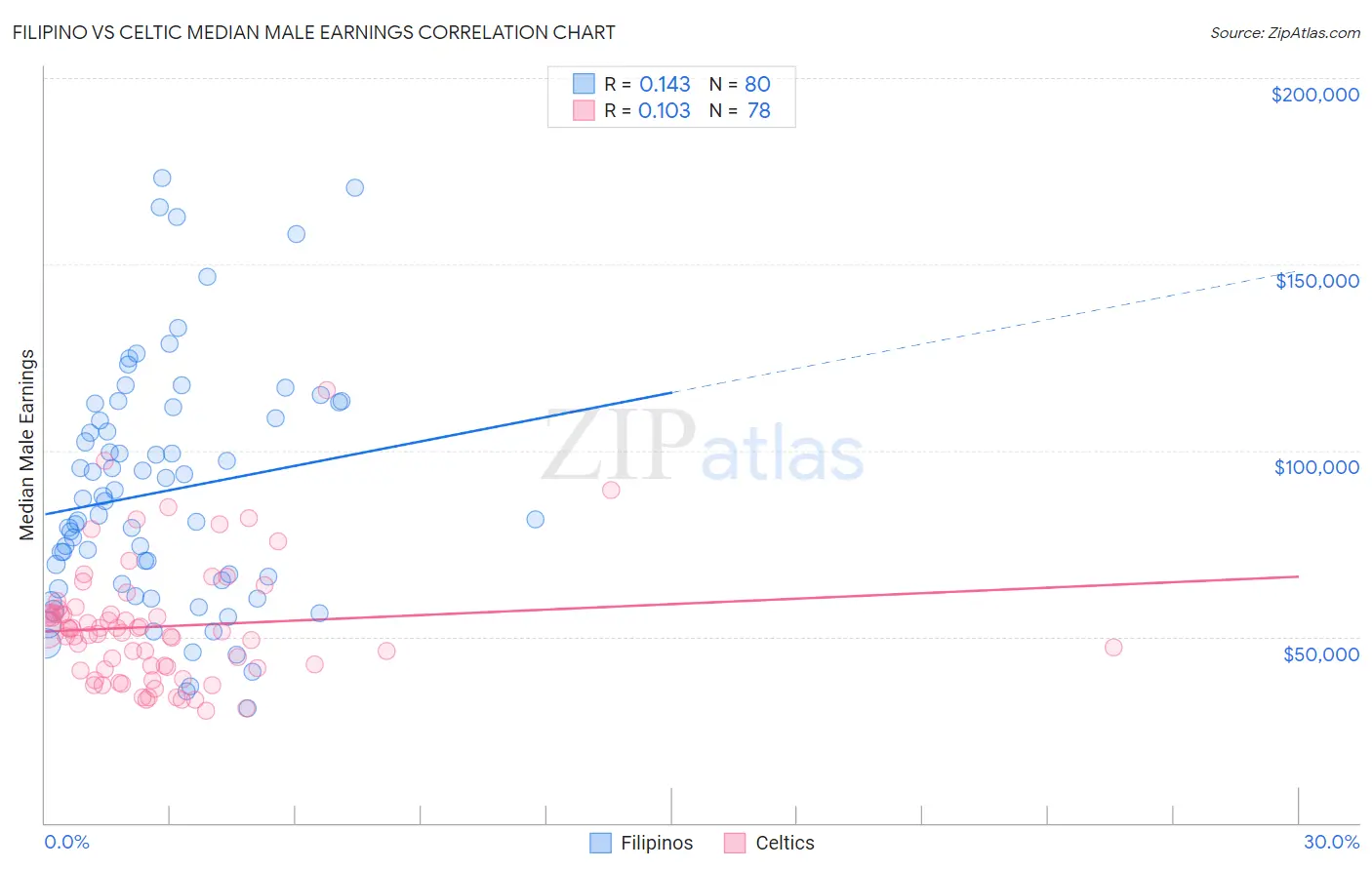 Filipino vs Celtic Median Male Earnings
