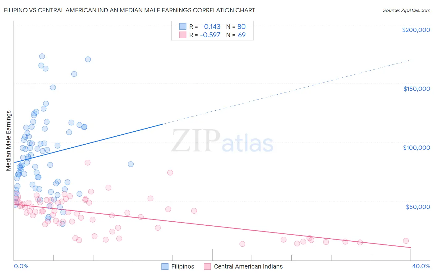 Filipino vs Central American Indian Median Male Earnings