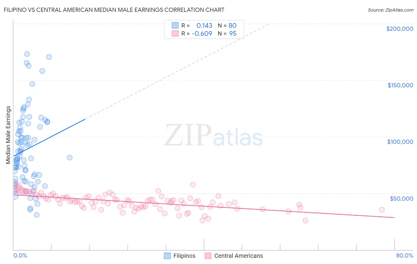 Filipino vs Central American Median Male Earnings