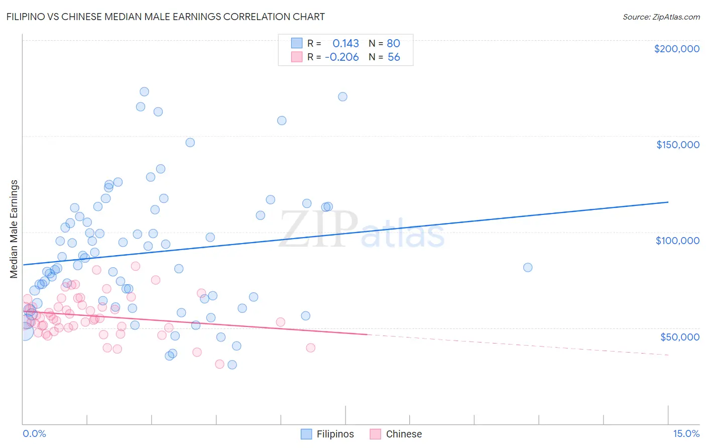 Filipino vs Chinese Median Male Earnings