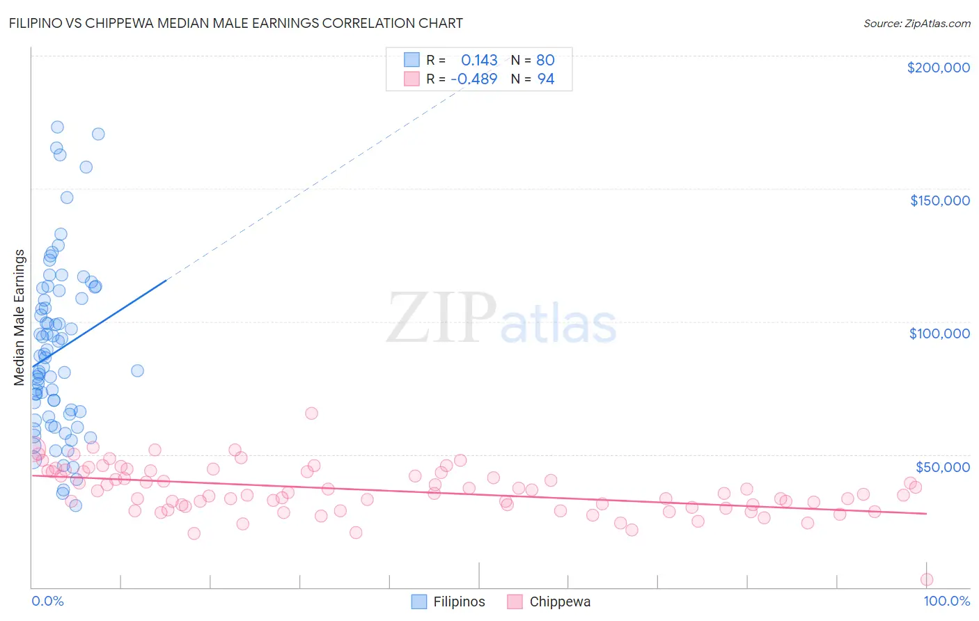 Filipino vs Chippewa Median Male Earnings