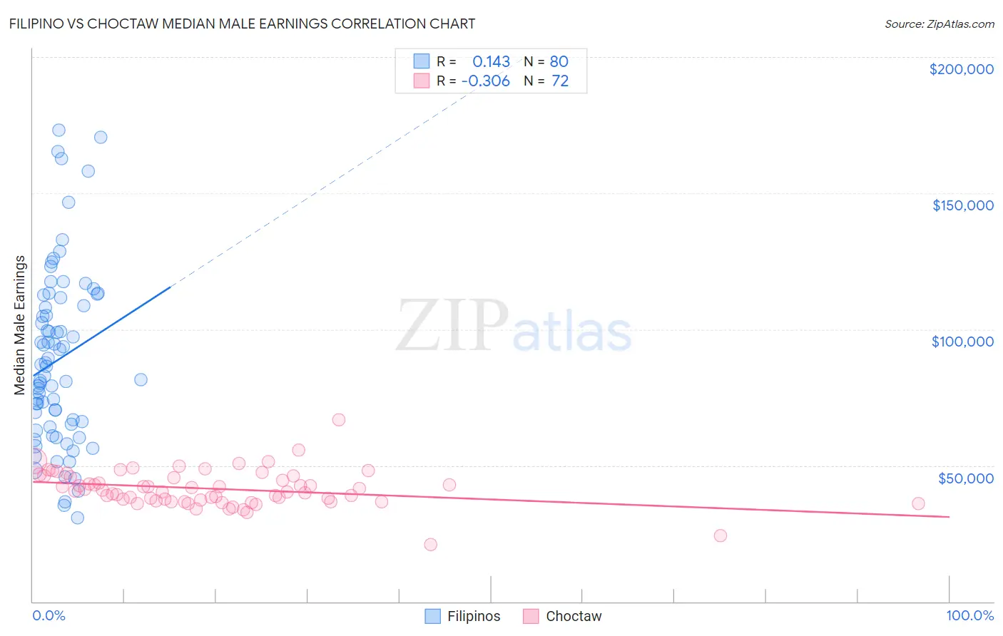 Filipino vs Choctaw Median Male Earnings