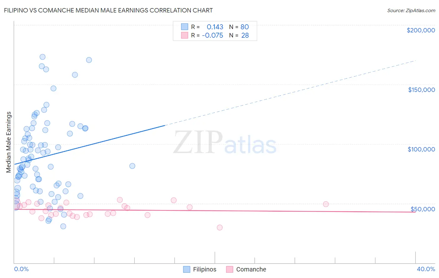 Filipino vs Comanche Median Male Earnings