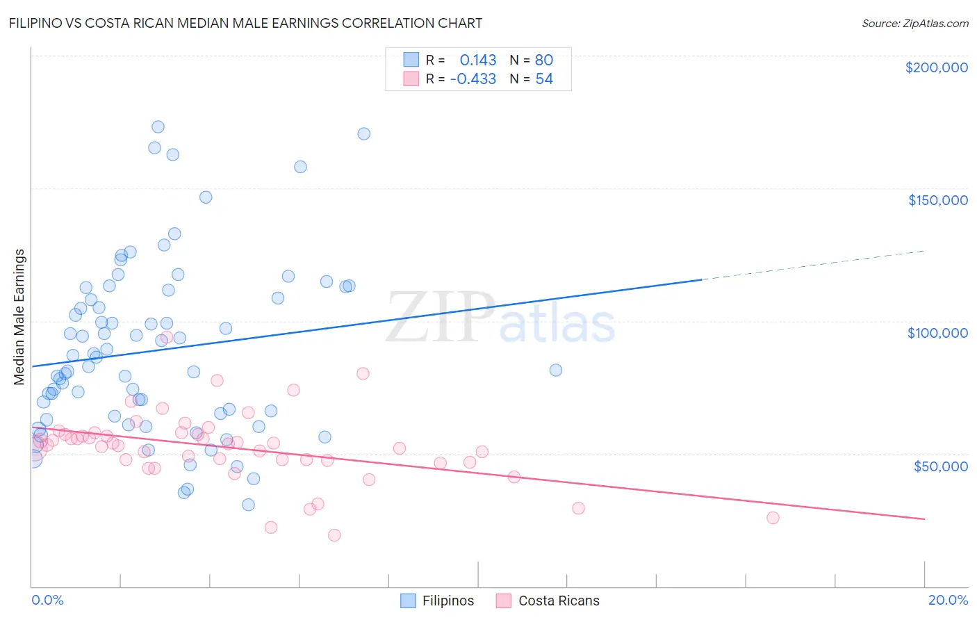 Filipino vs Costa Rican Median Male Earnings