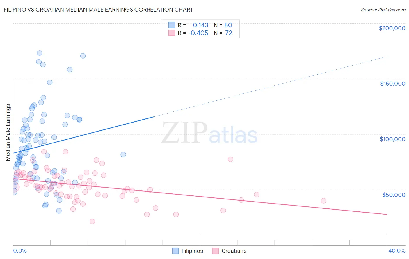 Filipino vs Croatian Median Male Earnings