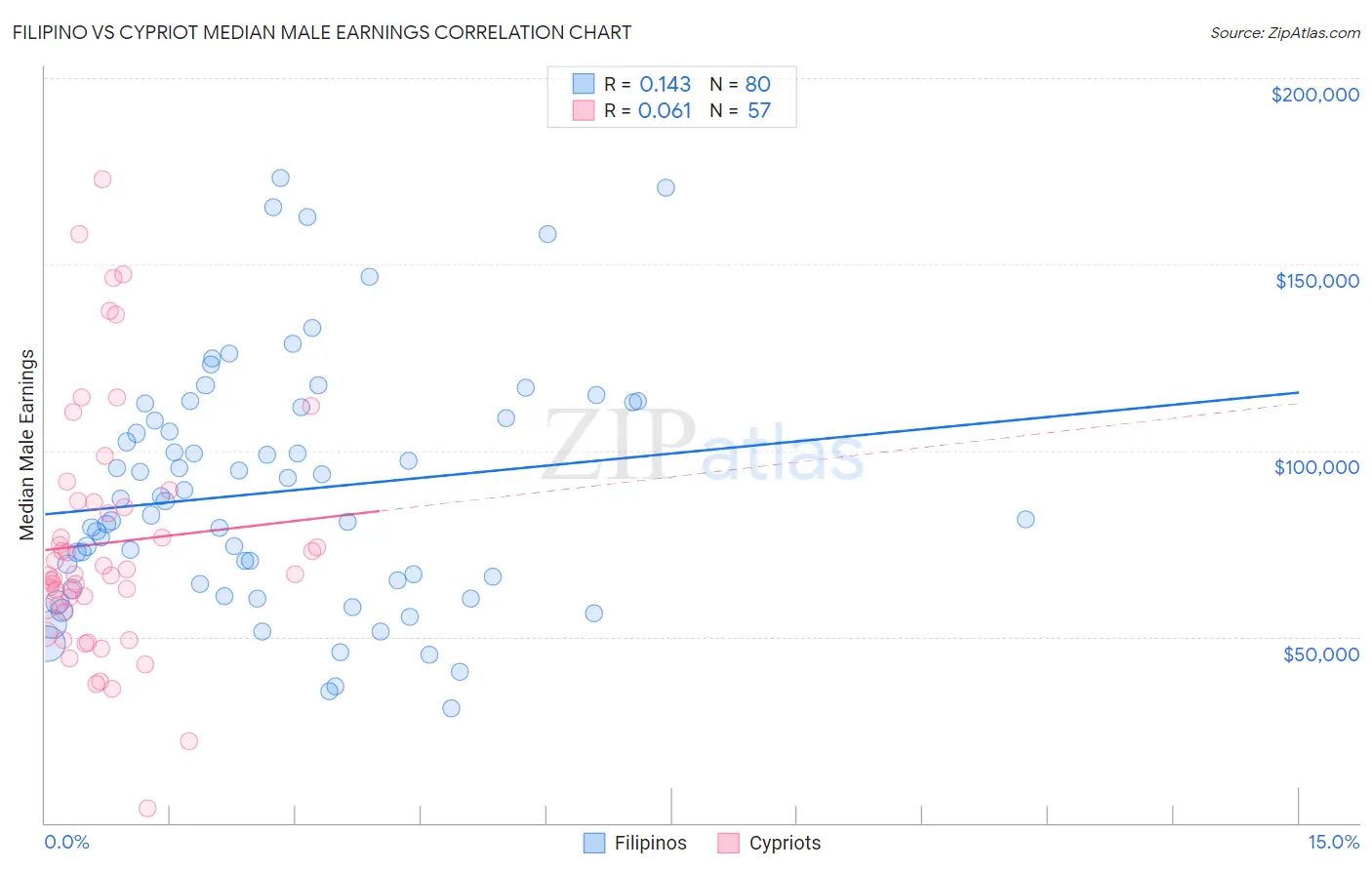 Filipino vs Cypriot Median Male Earnings