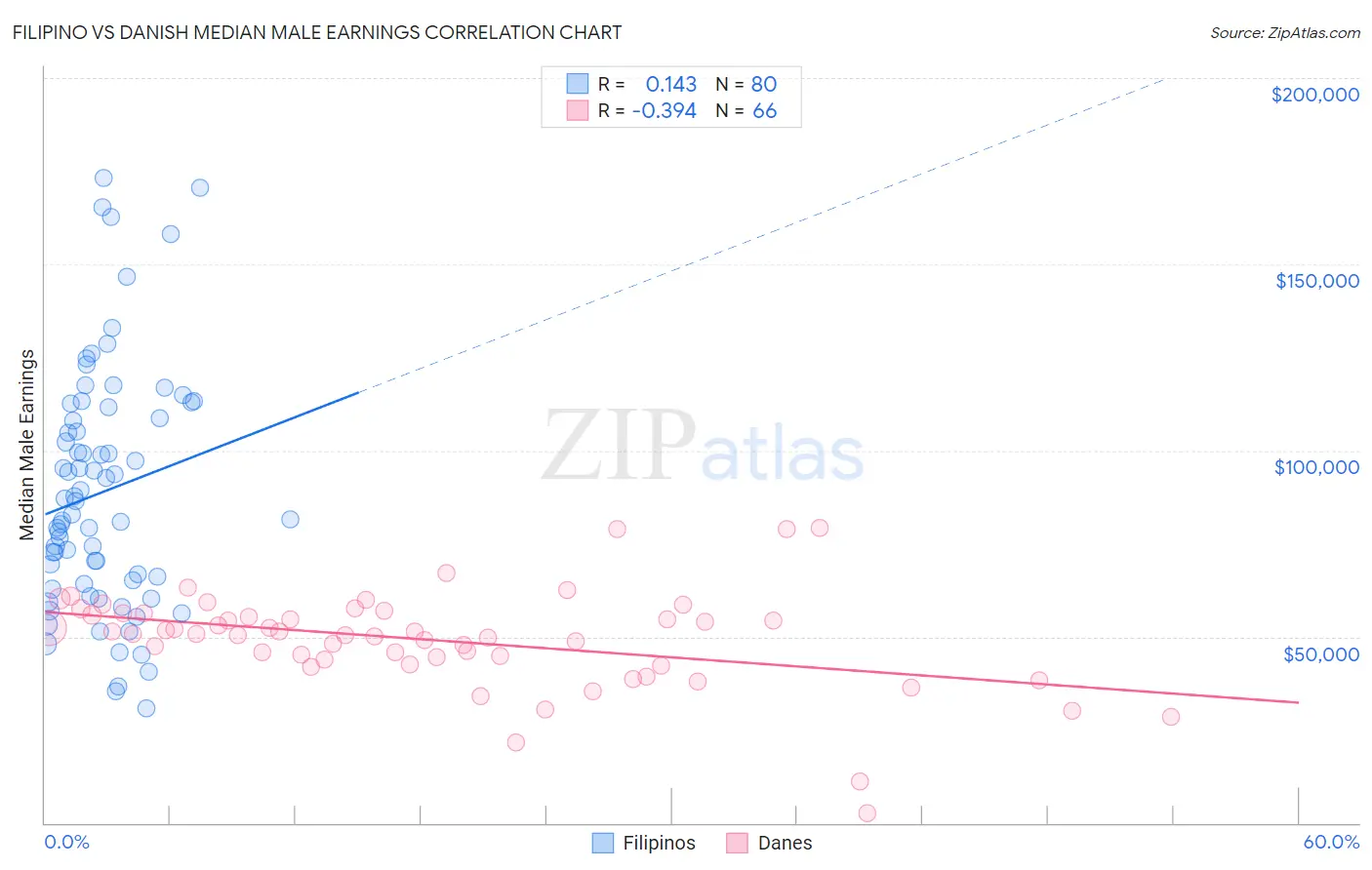 Filipino vs Danish Median Male Earnings