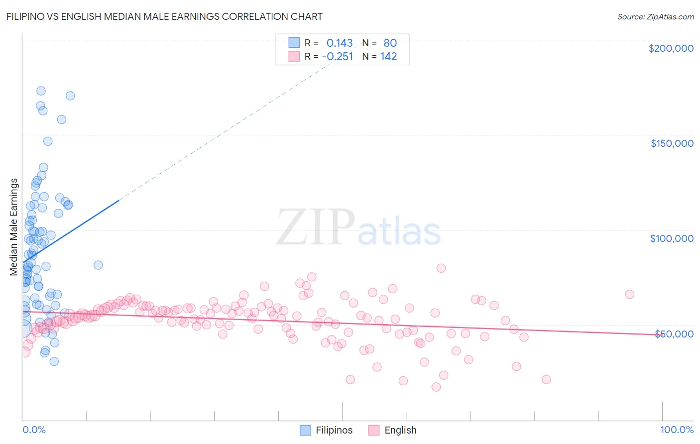 Filipino vs English Median Male Earnings