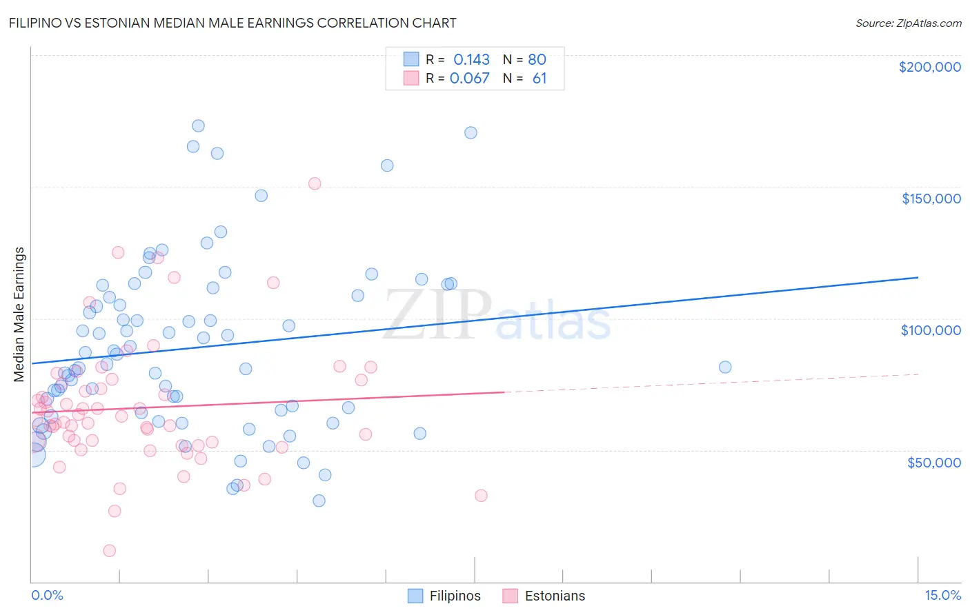 Filipino vs Estonian Median Male Earnings