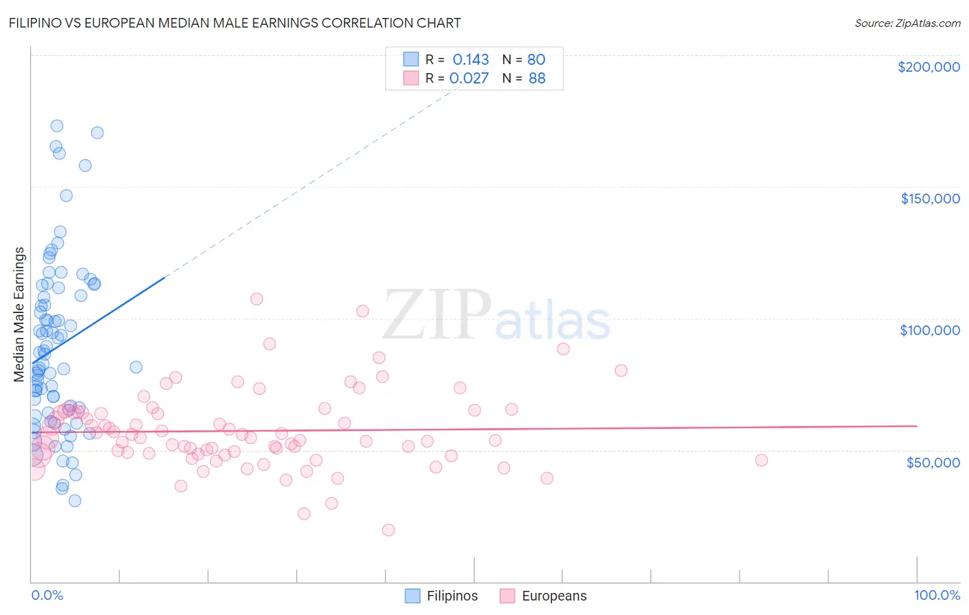Filipino vs European Median Male Earnings