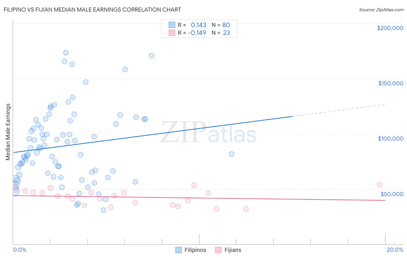Filipino vs Fijian Median Male Earnings