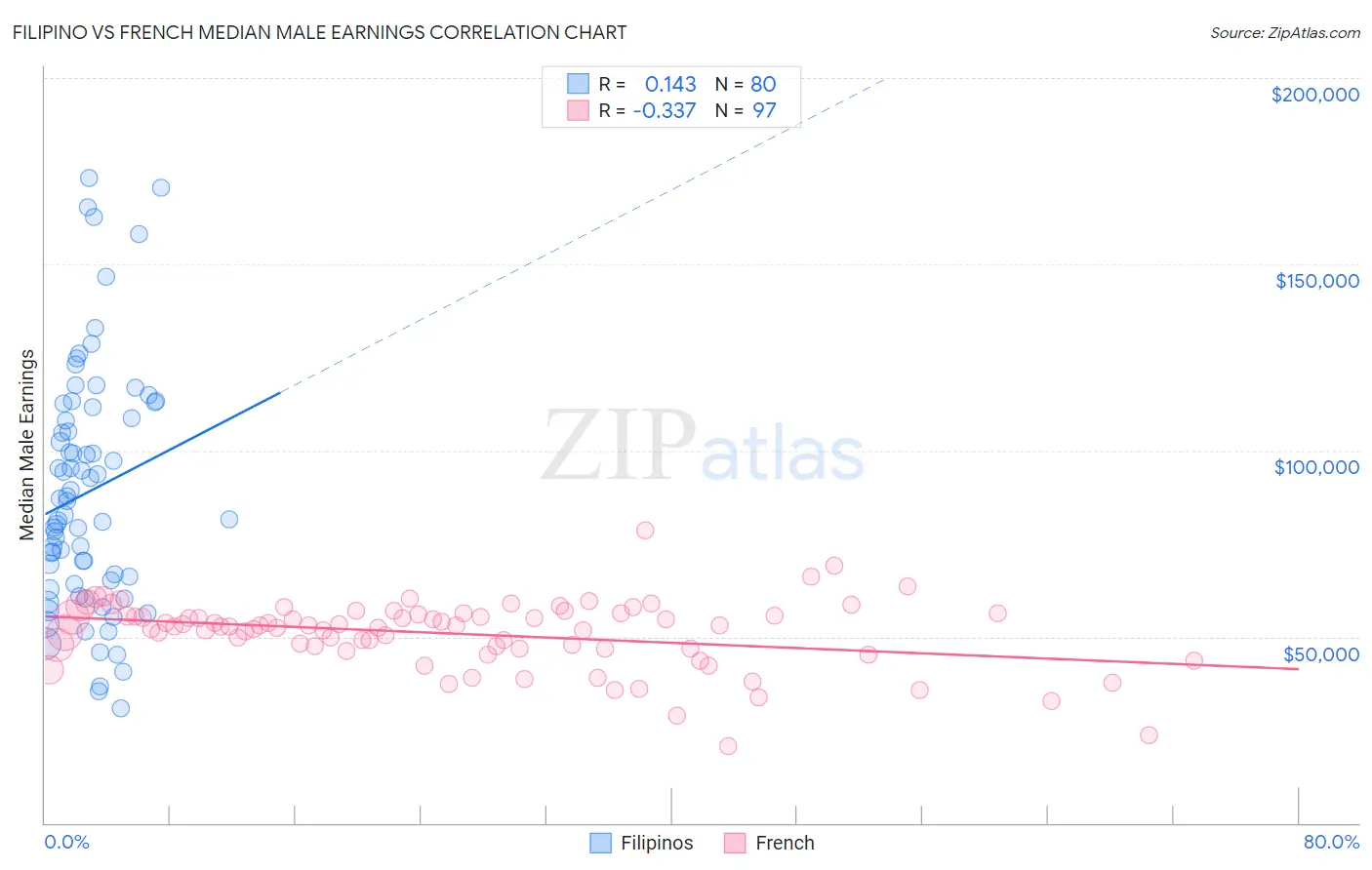 Filipino vs French Median Male Earnings