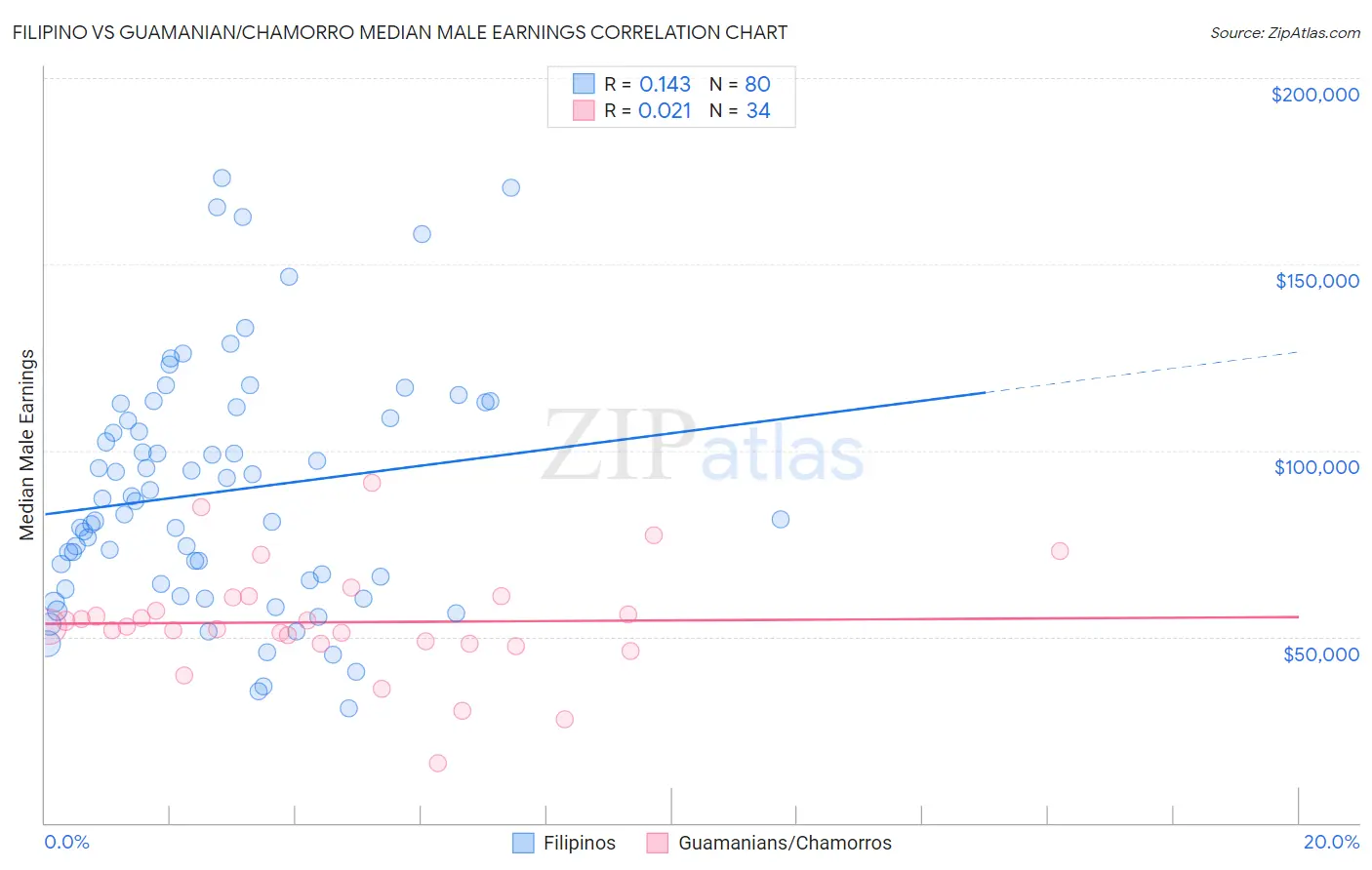 Filipino vs Guamanian/Chamorro Median Male Earnings