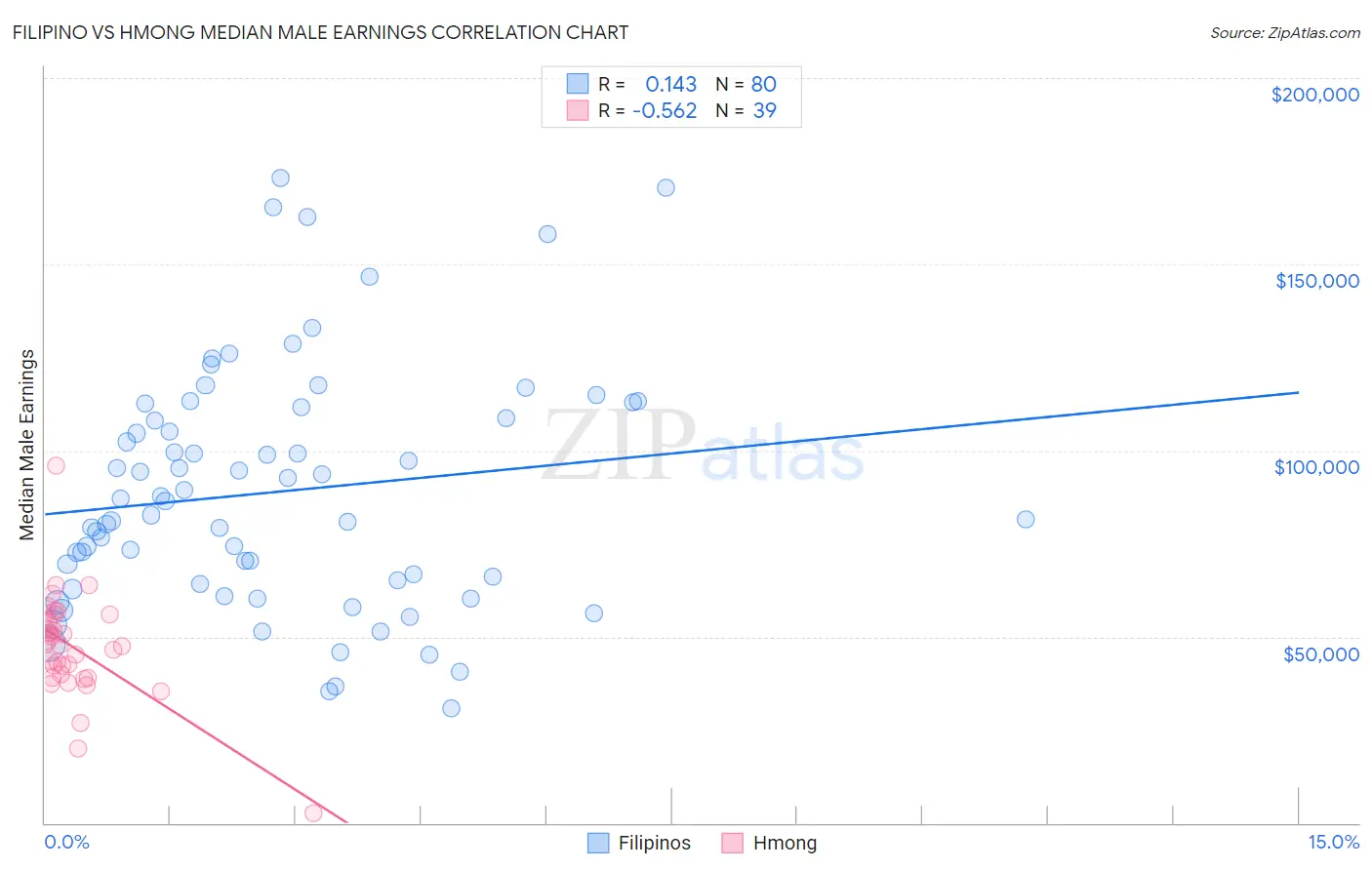 Filipino vs Hmong Median Male Earnings