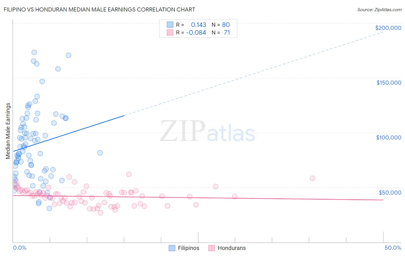 Filipino vs Honduran Median Male Earnings