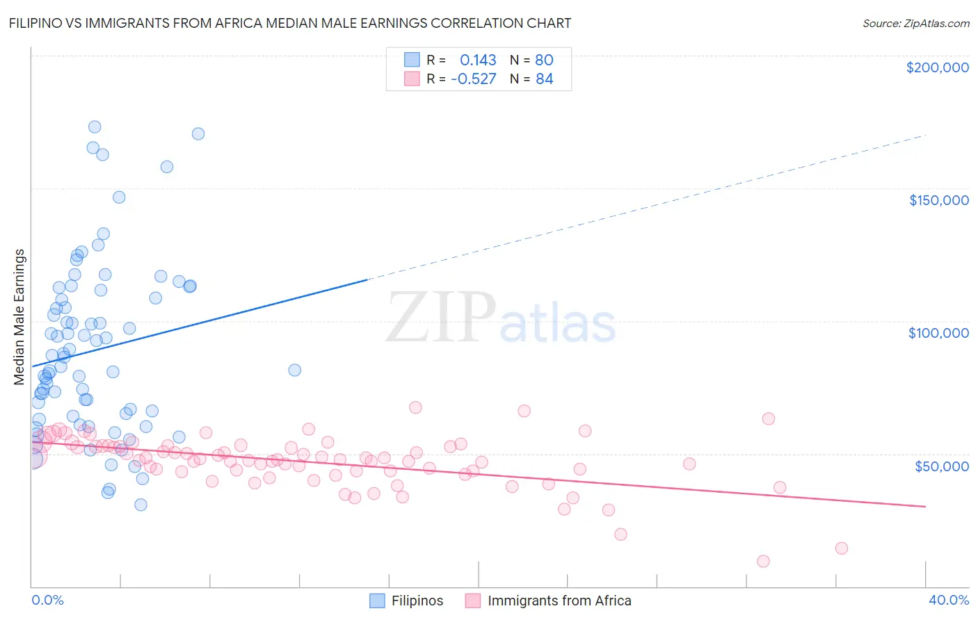 Filipino vs Immigrants from Africa Median Male Earnings