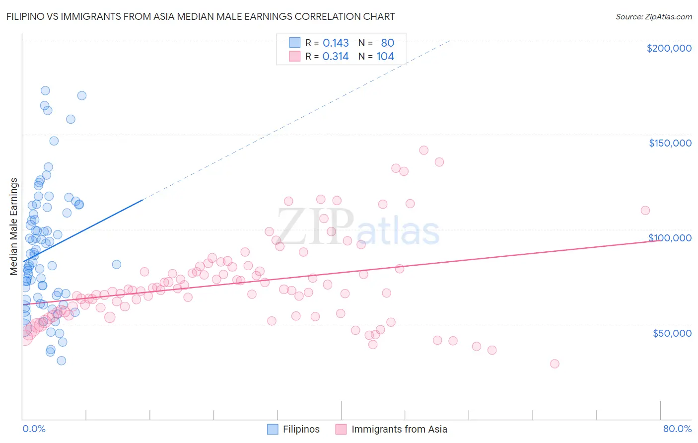 Filipino vs Immigrants from Asia Median Male Earnings