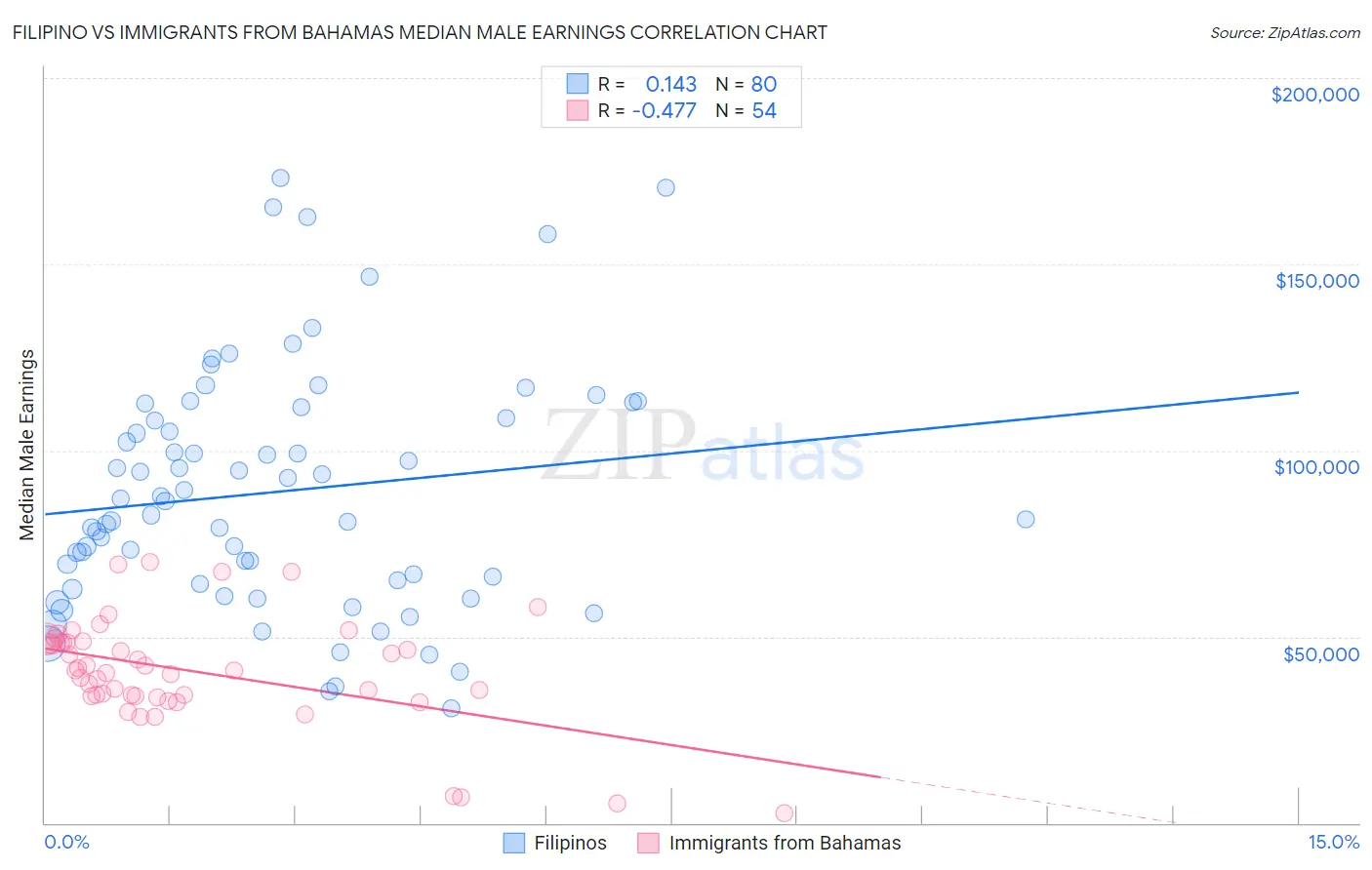 Filipino vs Immigrants from Bahamas Median Male Earnings