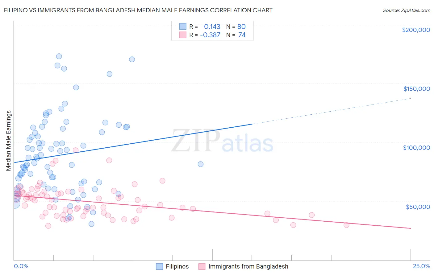 Filipino vs Immigrants from Bangladesh Median Male Earnings