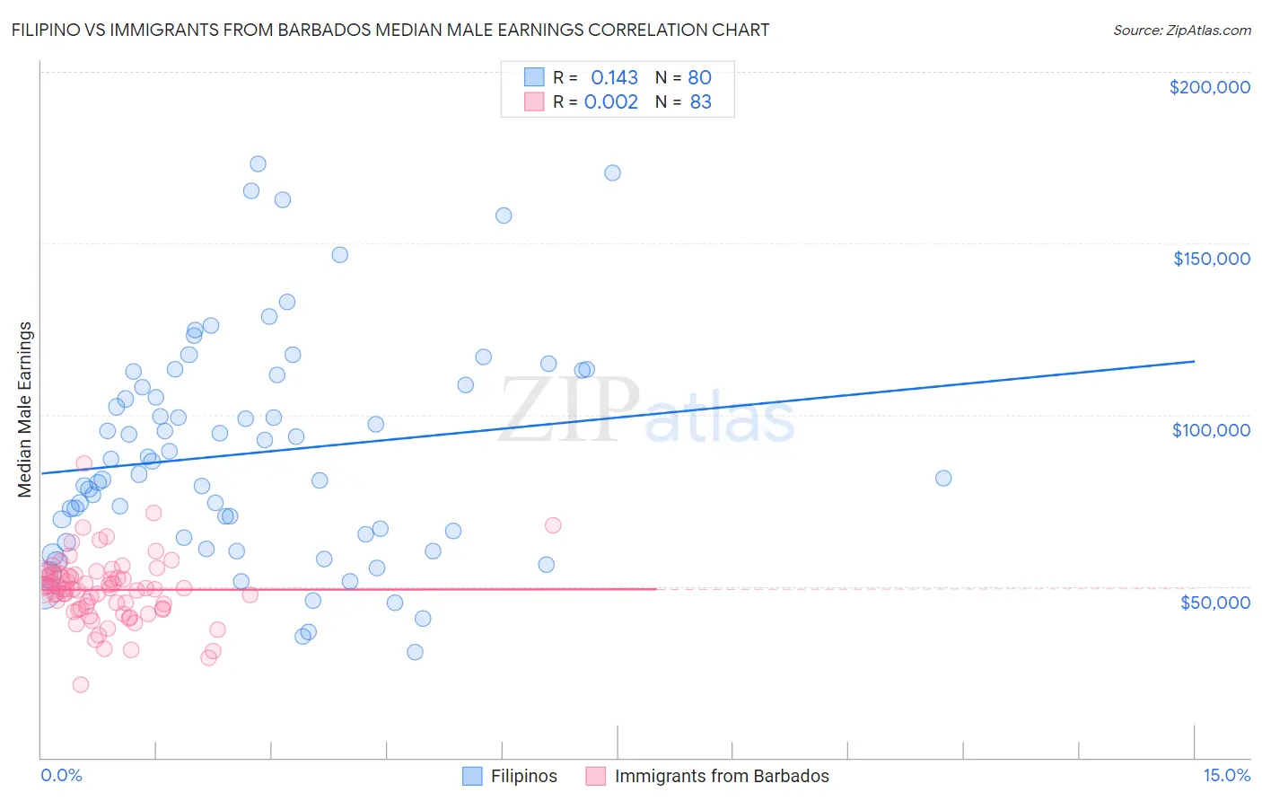Filipino vs Immigrants from Barbados Median Male Earnings