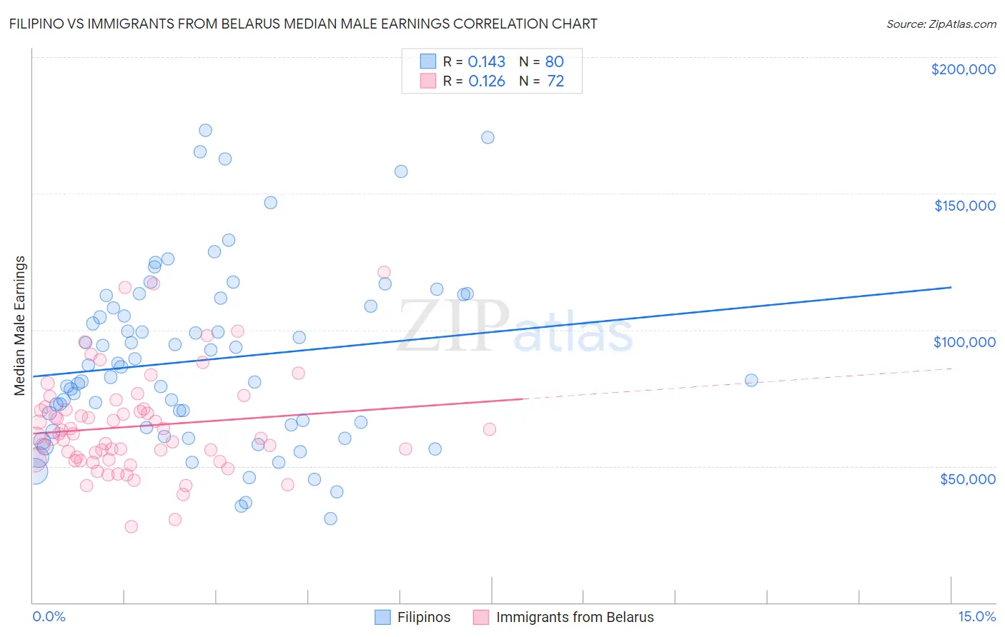 Filipino vs Immigrants from Belarus Median Male Earnings