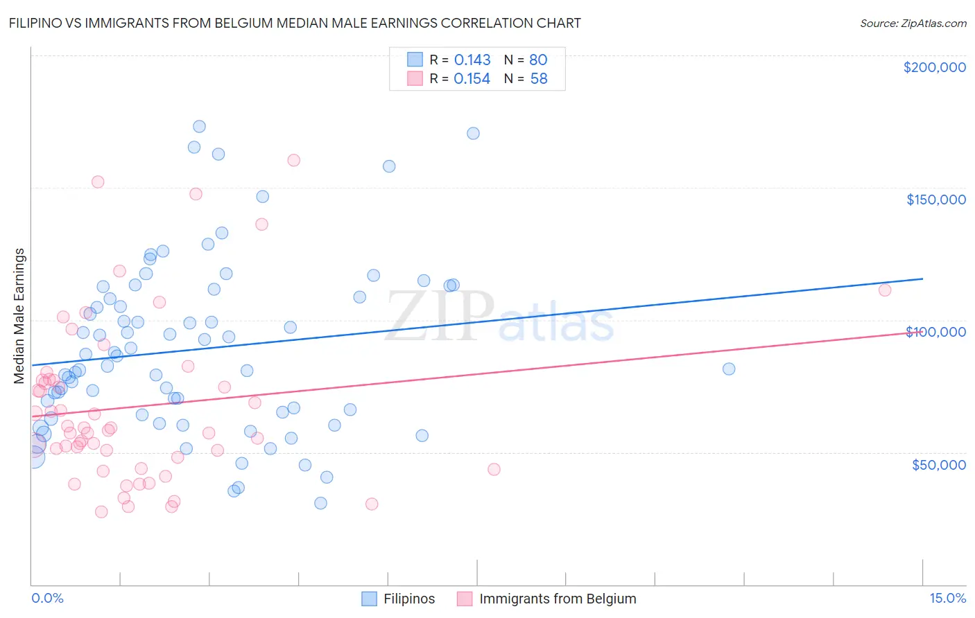 Filipino vs Immigrants from Belgium Median Male Earnings