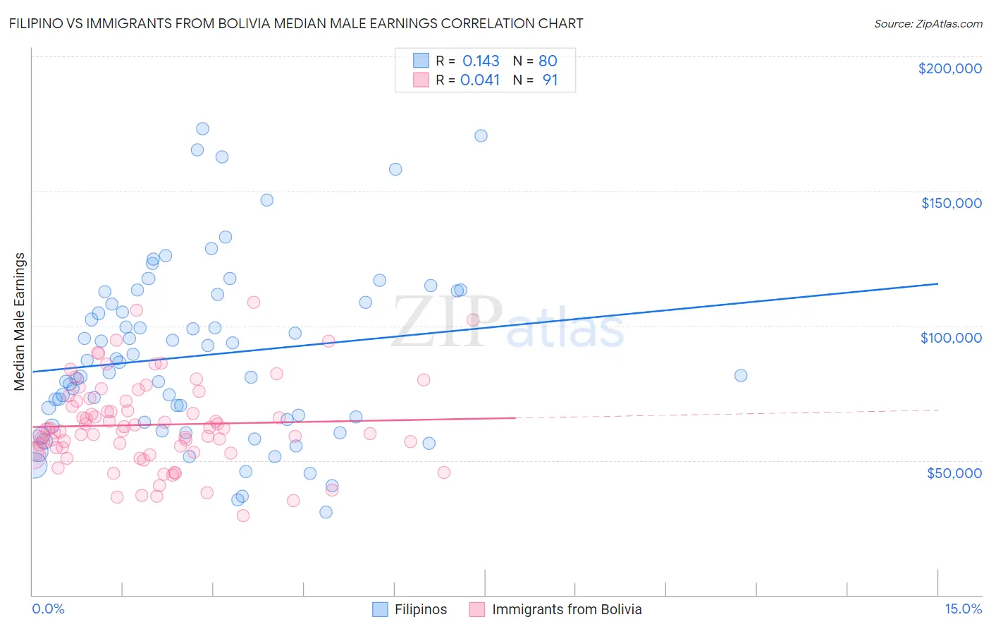 Filipino vs Immigrants from Bolivia Median Male Earnings