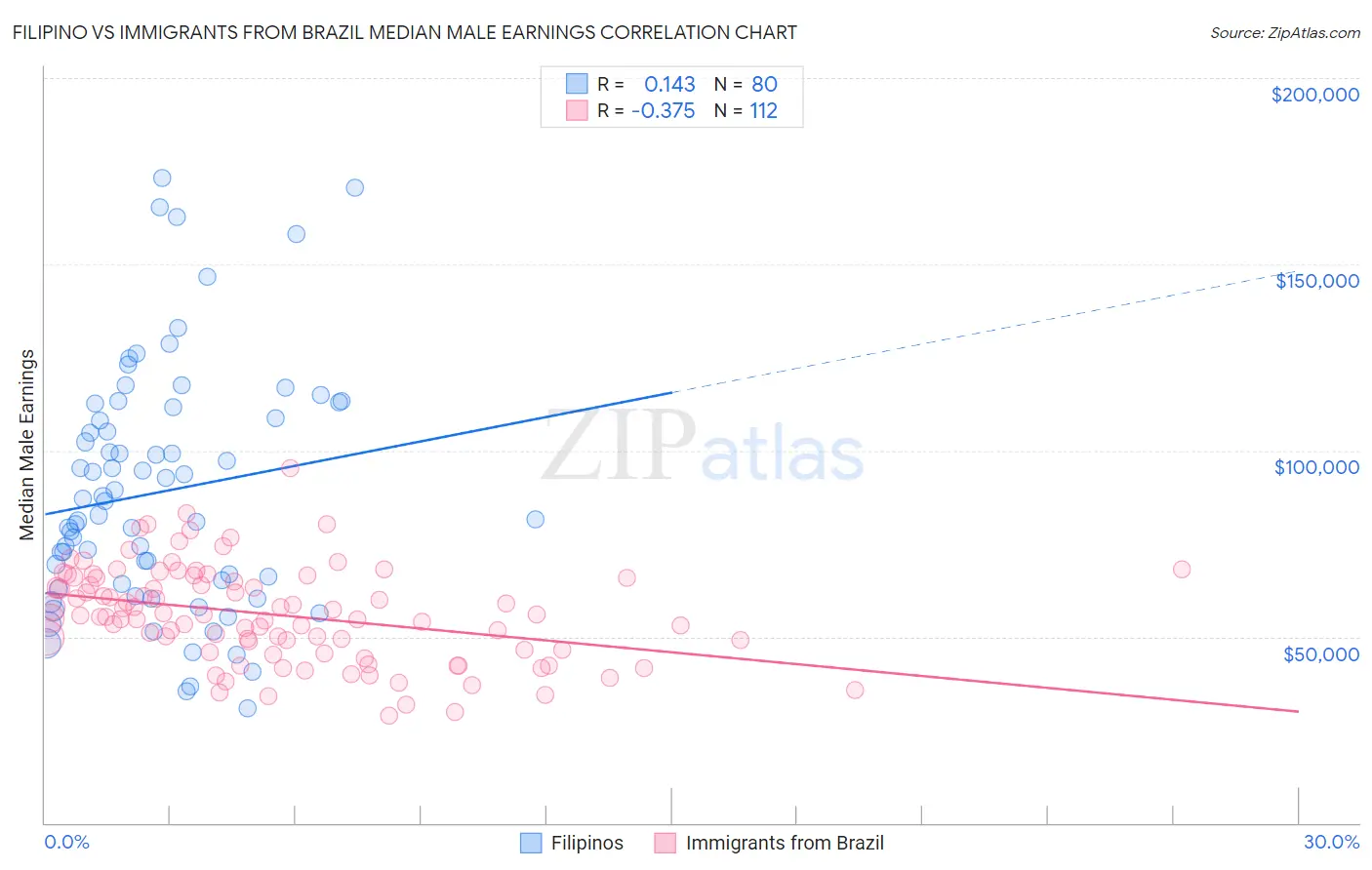 Filipino vs Immigrants from Brazil Median Male Earnings