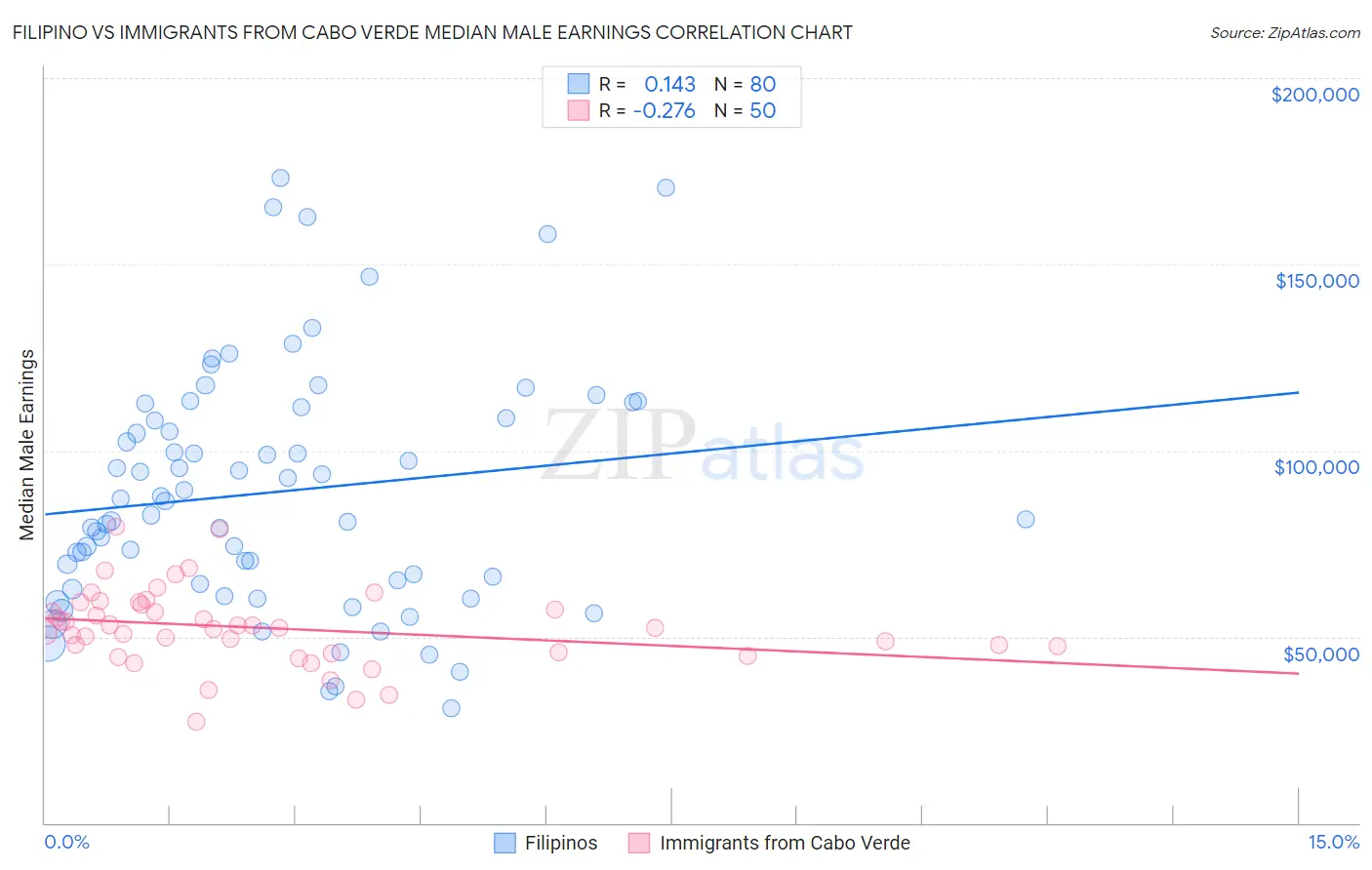 Filipino vs Immigrants from Cabo Verde Median Male Earnings