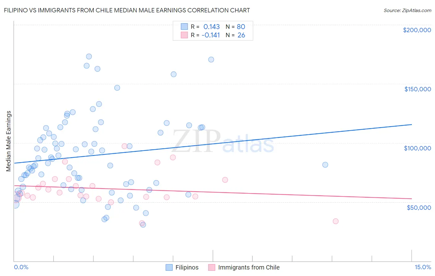 Filipino vs Immigrants from Chile Median Male Earnings