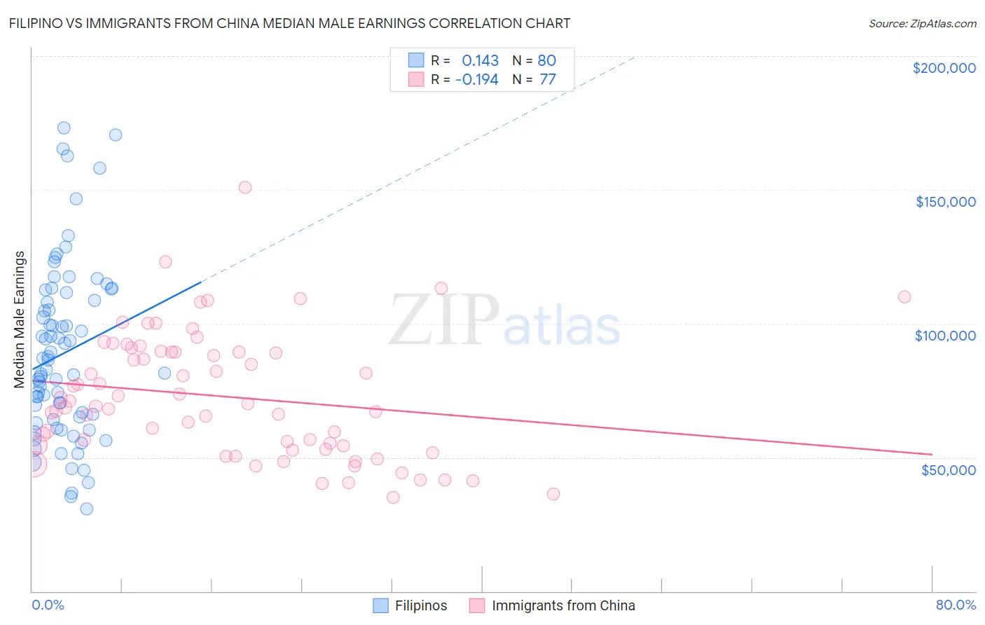 Filipino vs Immigrants from China Median Male Earnings