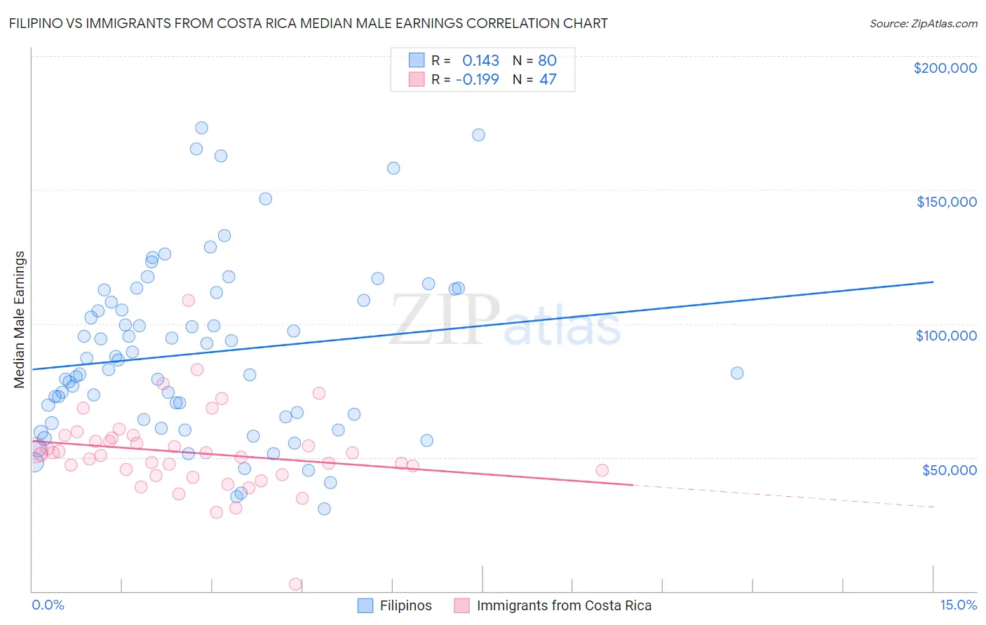 Filipino vs Immigrants from Costa Rica Median Male Earnings