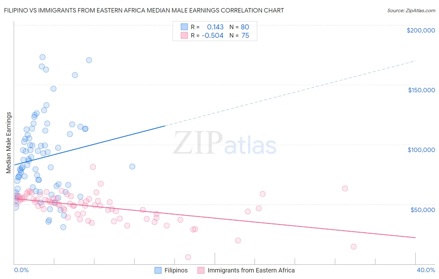 Filipino vs Immigrants from Eastern Africa Median Male Earnings